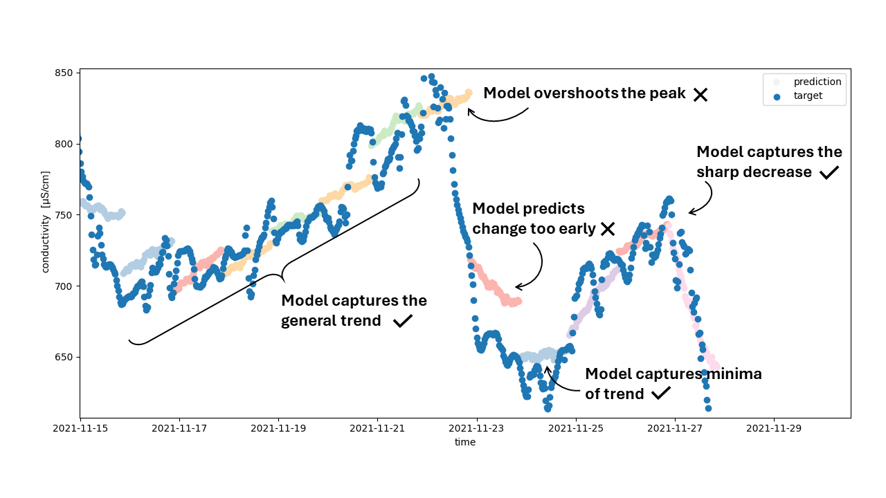 Machine learning model predicting salinity