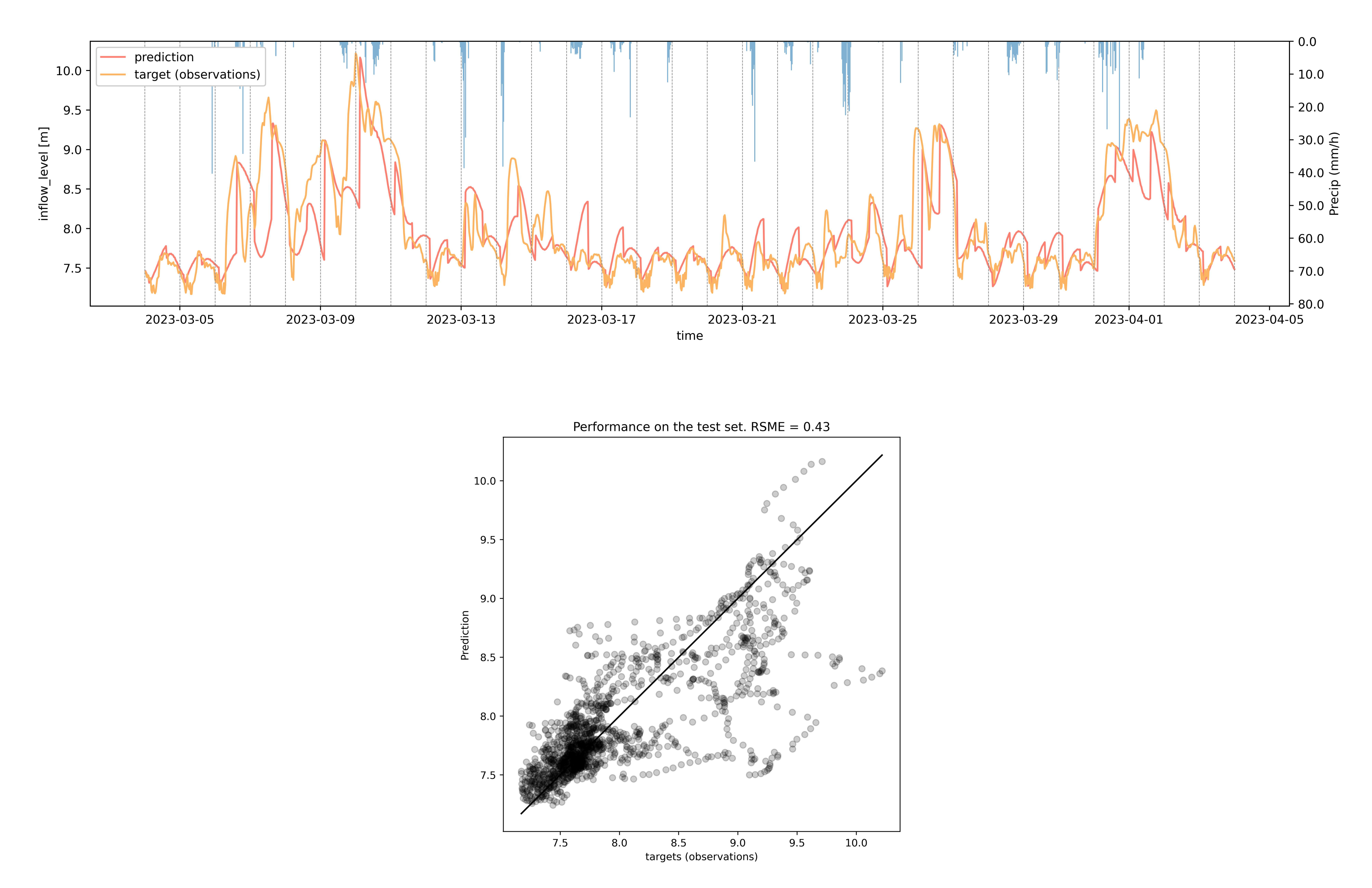 Influent level observations an plot of all observations and predictions at Tilburg WWTP